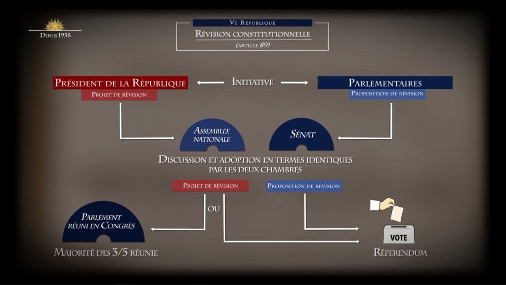 Révision Constitution